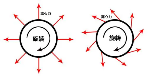 Dynamica离心机离心力