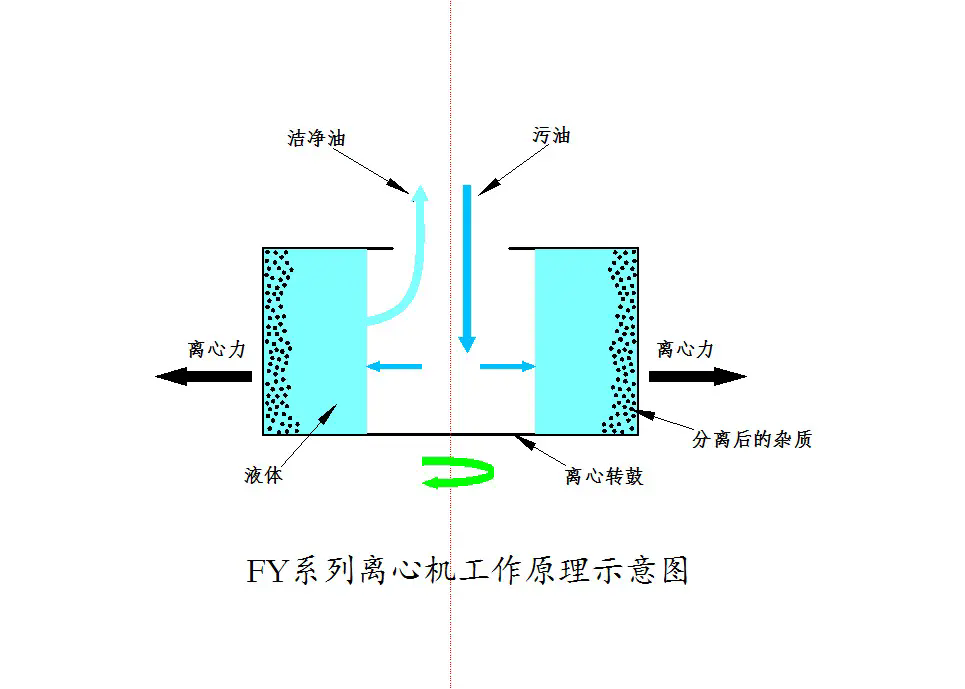 Dynamica 离心机工作原理